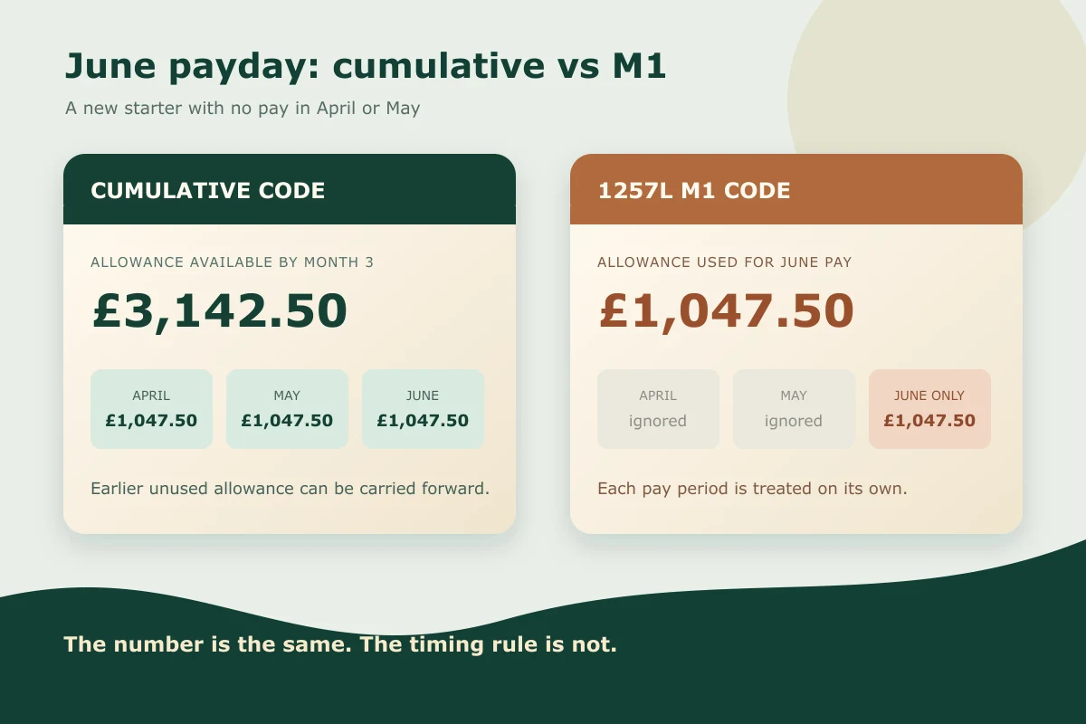 Comparison of cumulative 1257L and 1257L M1 allowances for a June payday after no earnings in April or May