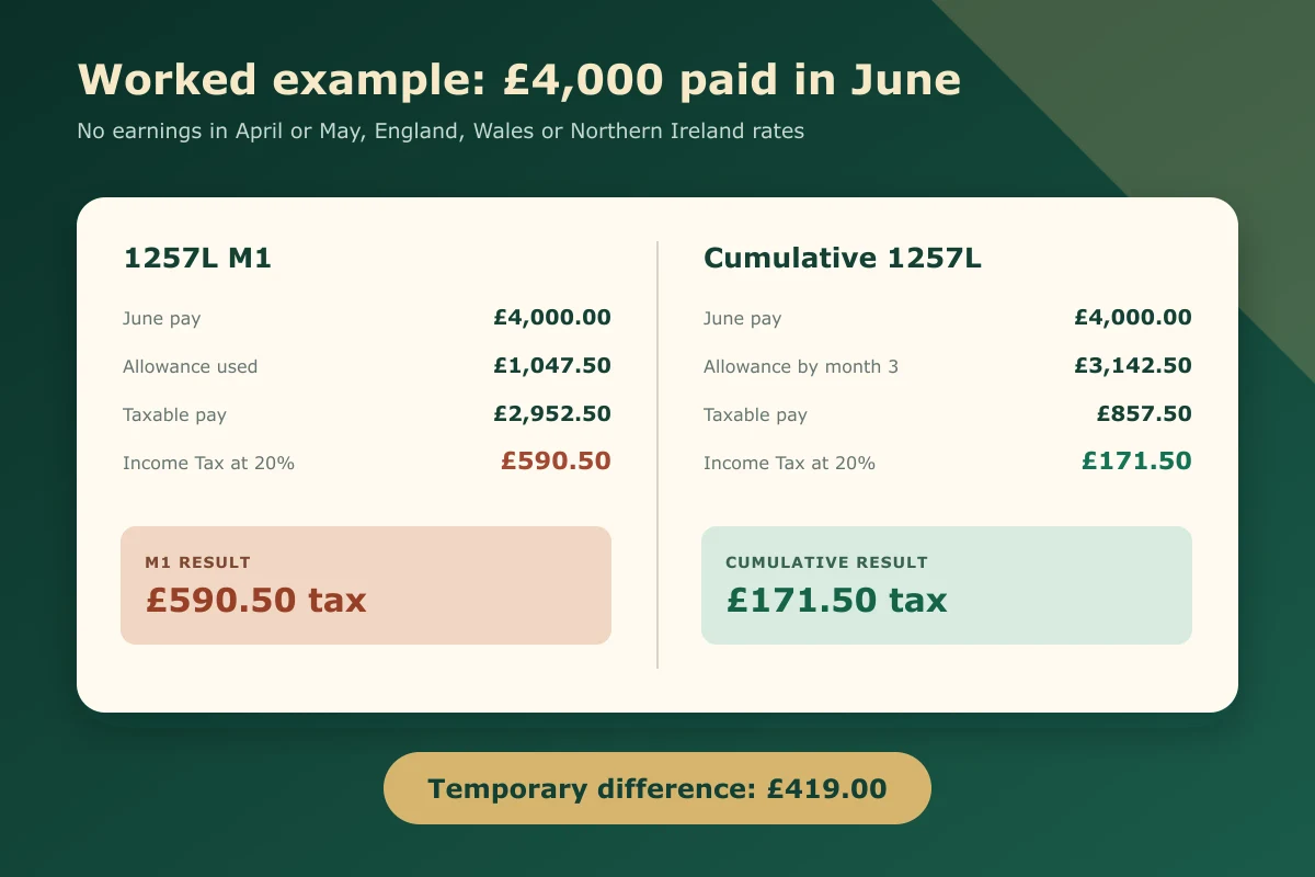 Worked 1257L M1 calculation comparing £590.50 emergency tax with £171.50 cumulative tax on £4,000 June pay