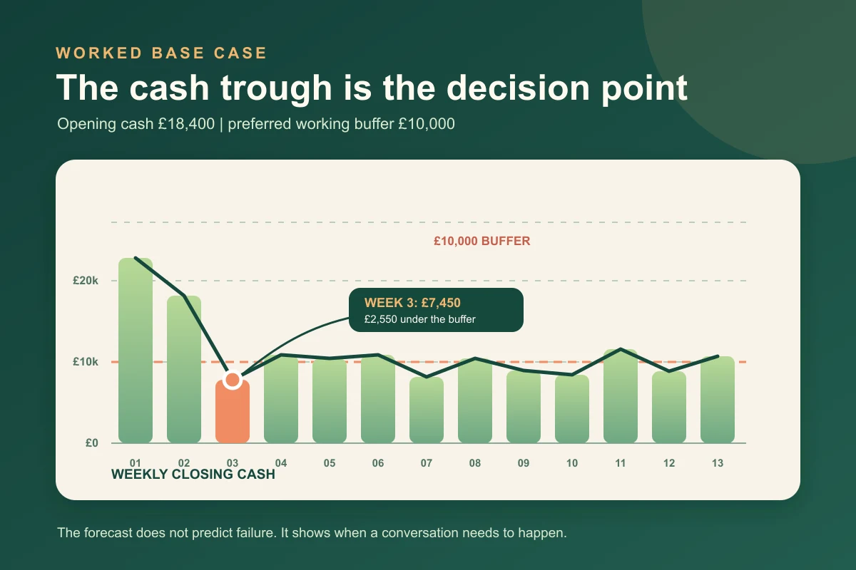 Thirteen-week cash flow chart showing a £7,450 week 3 trough against a £10,000 working buffer and a recovery after customer receipts arrive