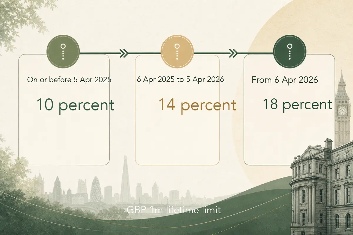 Timeline showing Business Asset Disposal Relief rates of 10 percent, 14 percent, and 18 percent with the GBP 1 million lifetime limit