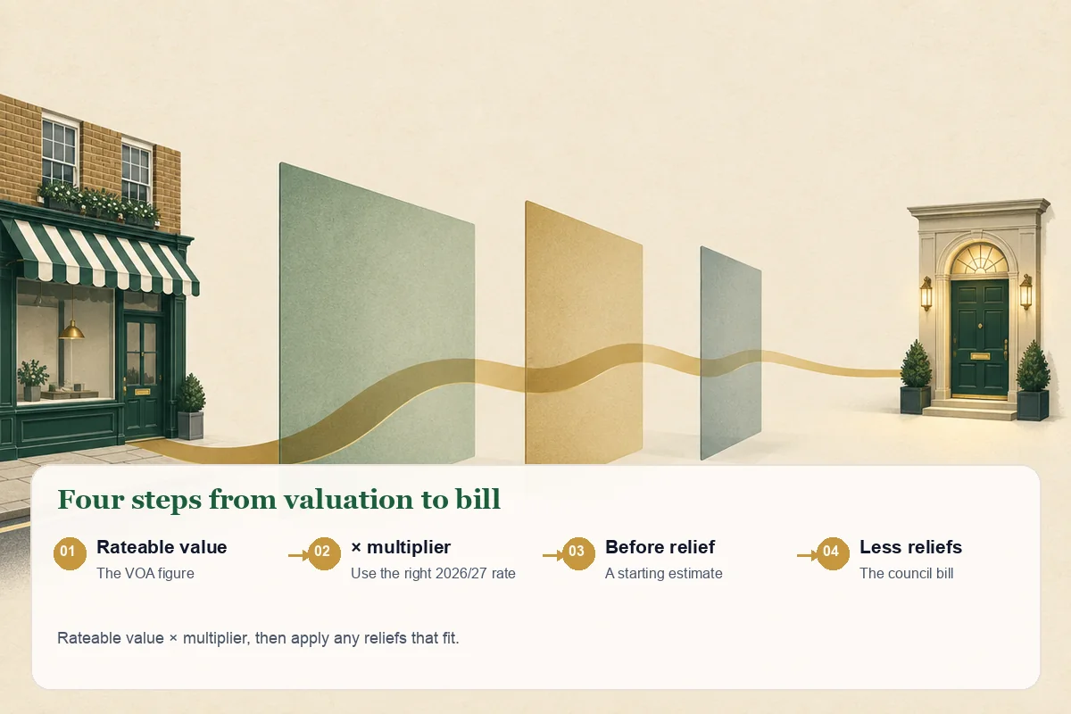 Illustration mapping the four steps in a business rates calculation: rateable value, multiplier, relief and council bill