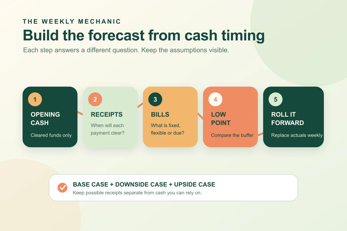 Cash flow forecast building blocks showing opening cash, likely receipts, committed payments, closing balance and the next weekly roll-forward