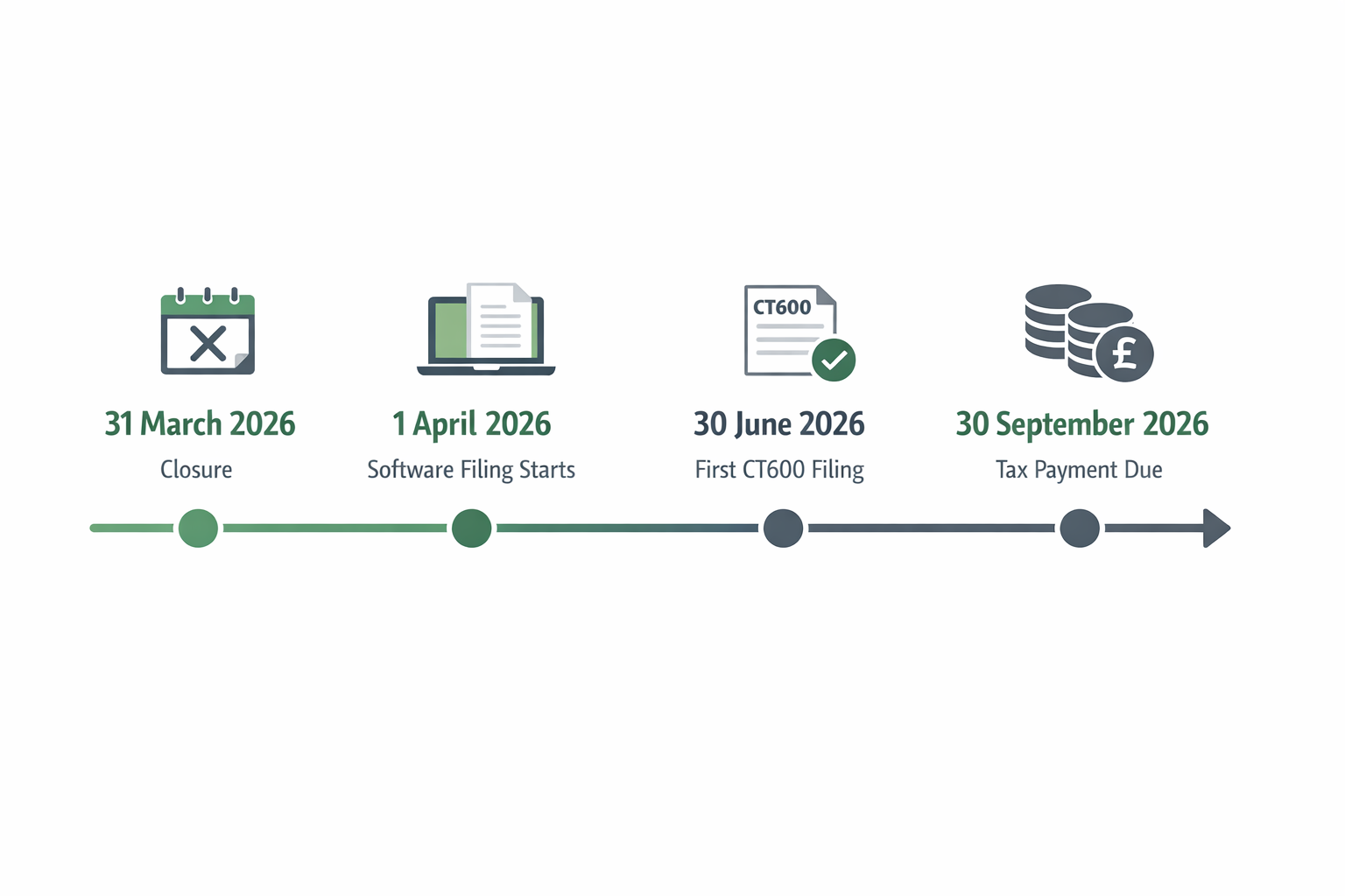 Infographic-style checklist showing 31 March 2026 closure date, 1 April software requirement, and the company tax filing timeline