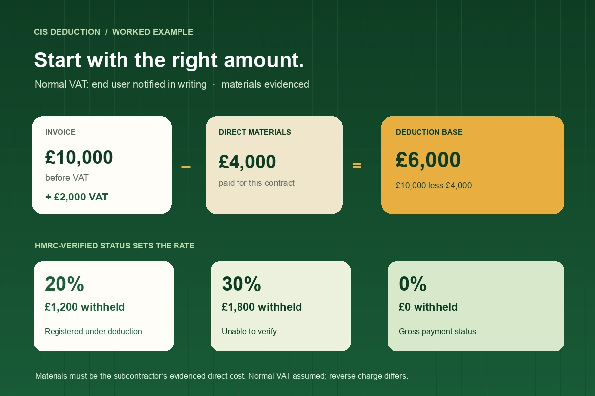 CIS calculation for a VAT-registered subcontractor in a notified end-user case: £10,000 excluding VAT less £4,000 direct materials leaves £6,000 liable to deduction