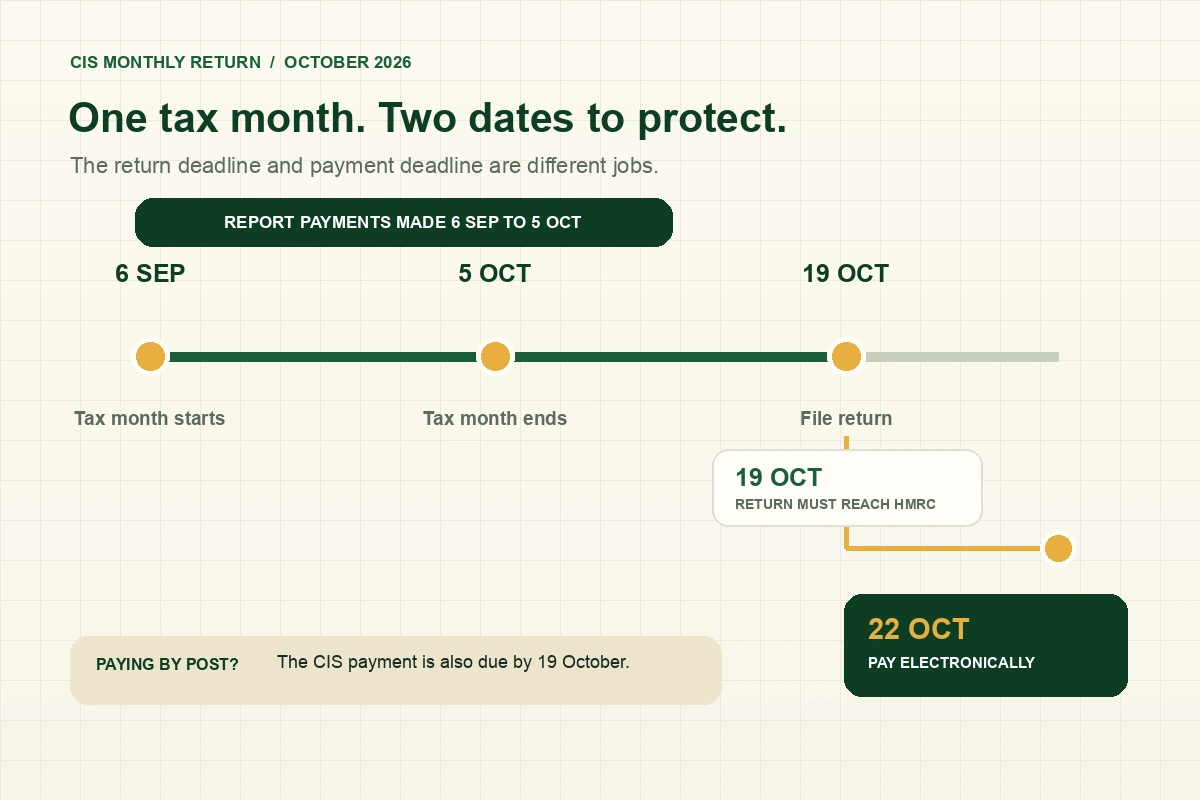 Timeline showing the CIS tax month from 6 September to 5 October 2026, a return deadline of 19 October and an electronic CIS payment date of 22 October