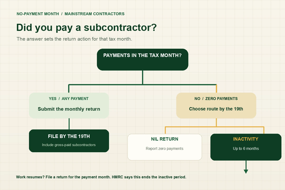 CIS no-payment decision map showing when a contractor files a return, files a nil return, requests inactivity for up to six months or resumes monthly filing