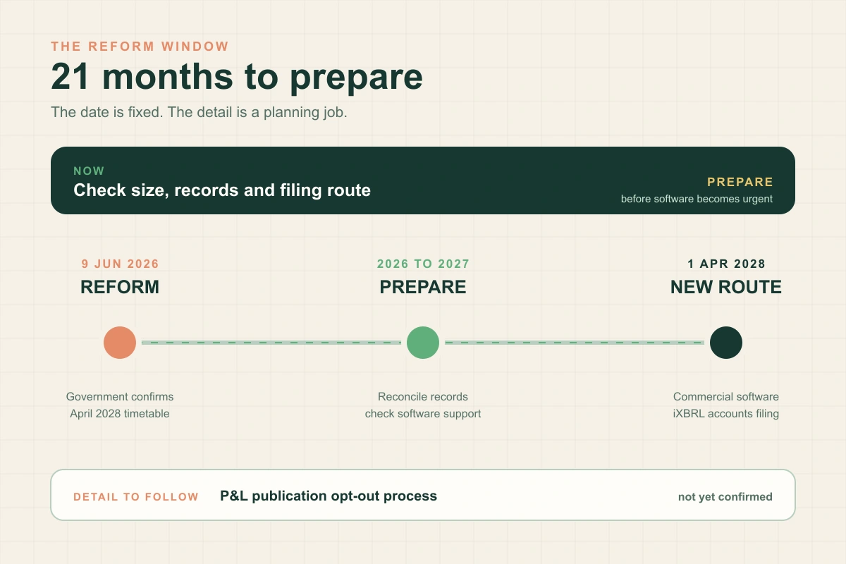 Companies House accounts reform timeline showing the June 2026 announcement, 21-month preparation window and 1 April 2028 software-only filing start