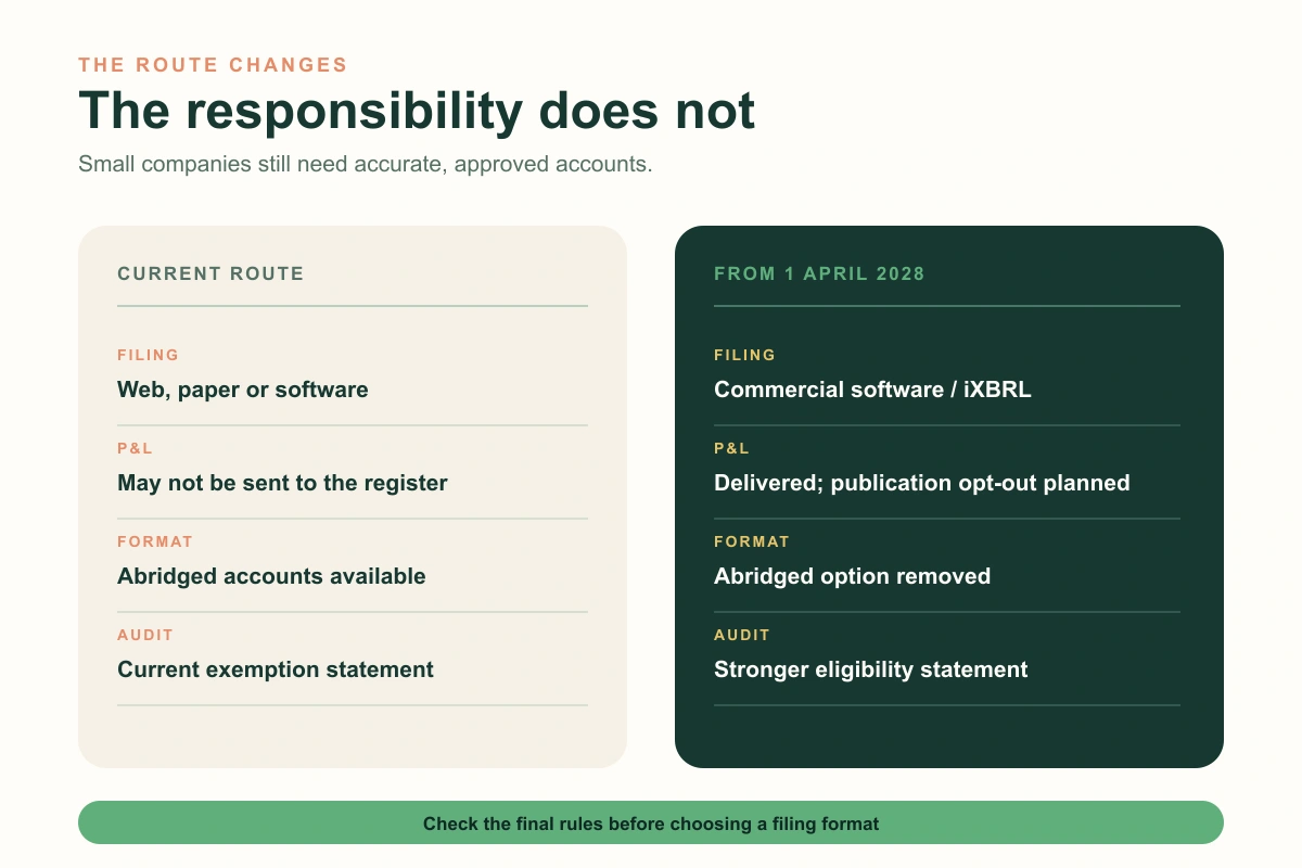 Comparison of current Companies House accounts filing options with the announced route from 1 April 2028 for small companies and micro-entities