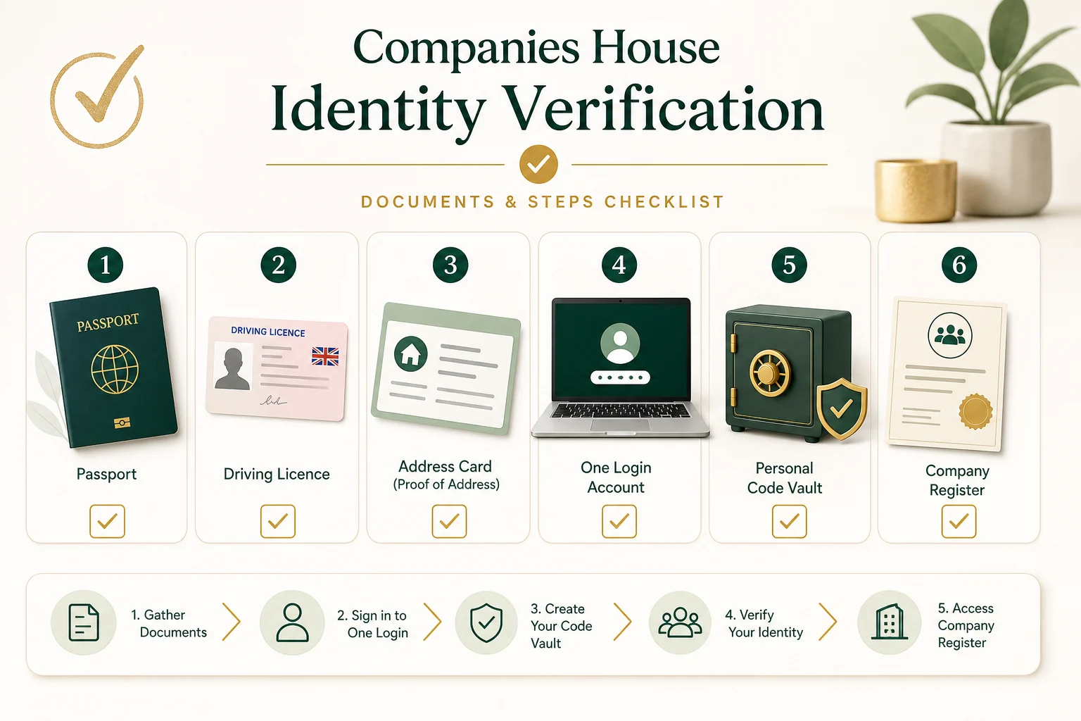 Checklist style visual showing identity documents, address details, One Login, personal code storage, and company register checks for Companies House identity verification