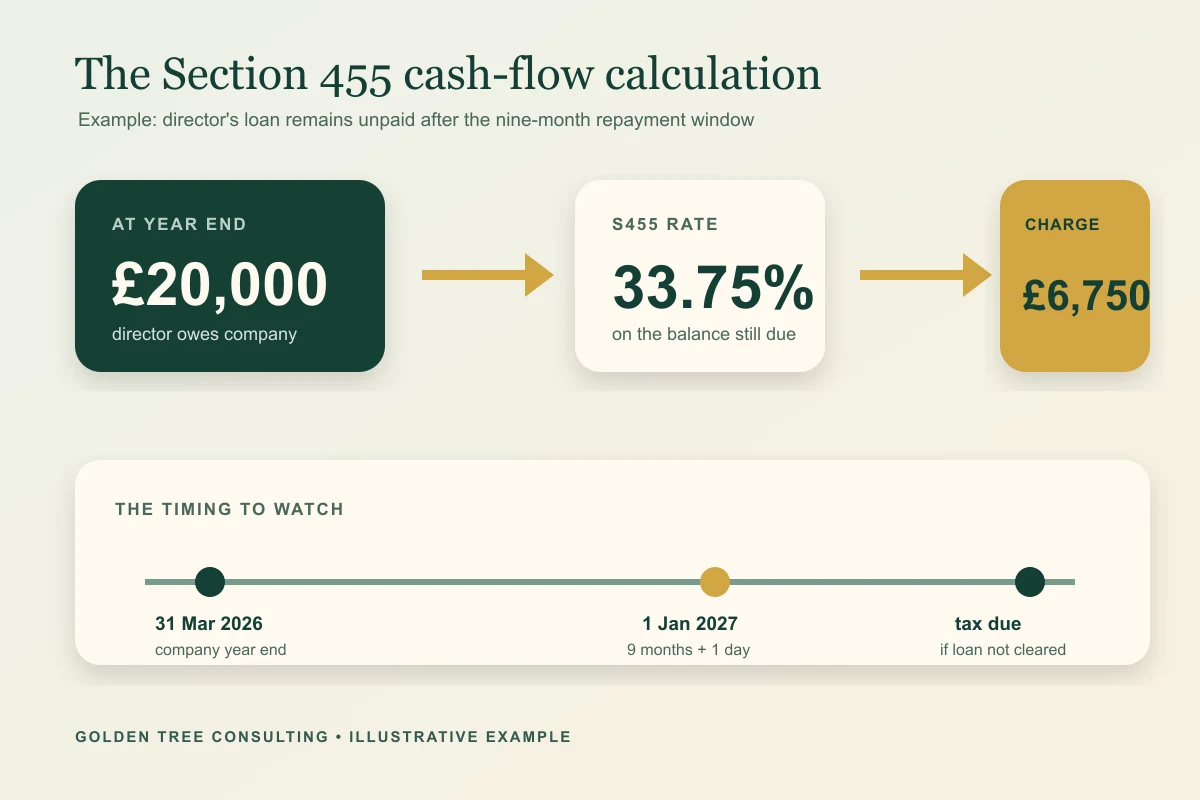 Section 455 worked example showing £20,000 outstanding multiplied by 33.75% to create a £6,750 company tax charge