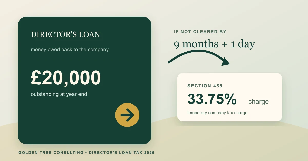 Director's loan tax 2026 visual showing a £20,000 loan balance, 33.75% Section 455 charge and nine-month repayment window