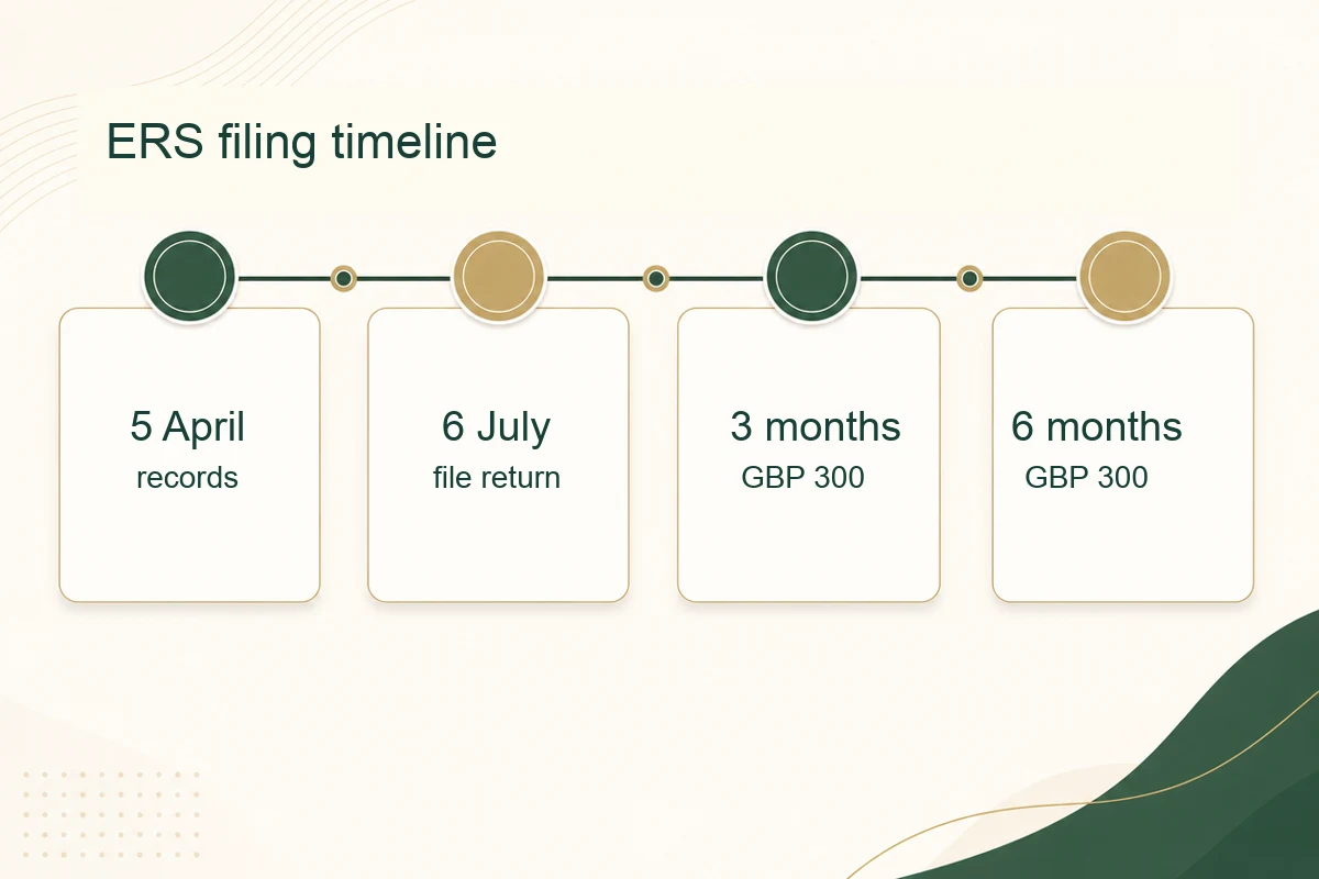 Timeline showing 5 April records, 6 July ERS return, 6 July EMI notification, and penalty review dates