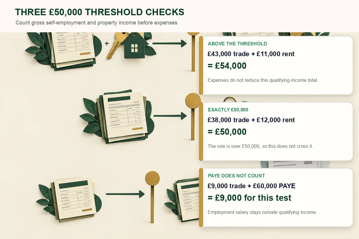 Three worked MTD threshold examples comparing combined trade and rent, exactly £50,000, and PAYE income excluded from the qualifying-income calculation