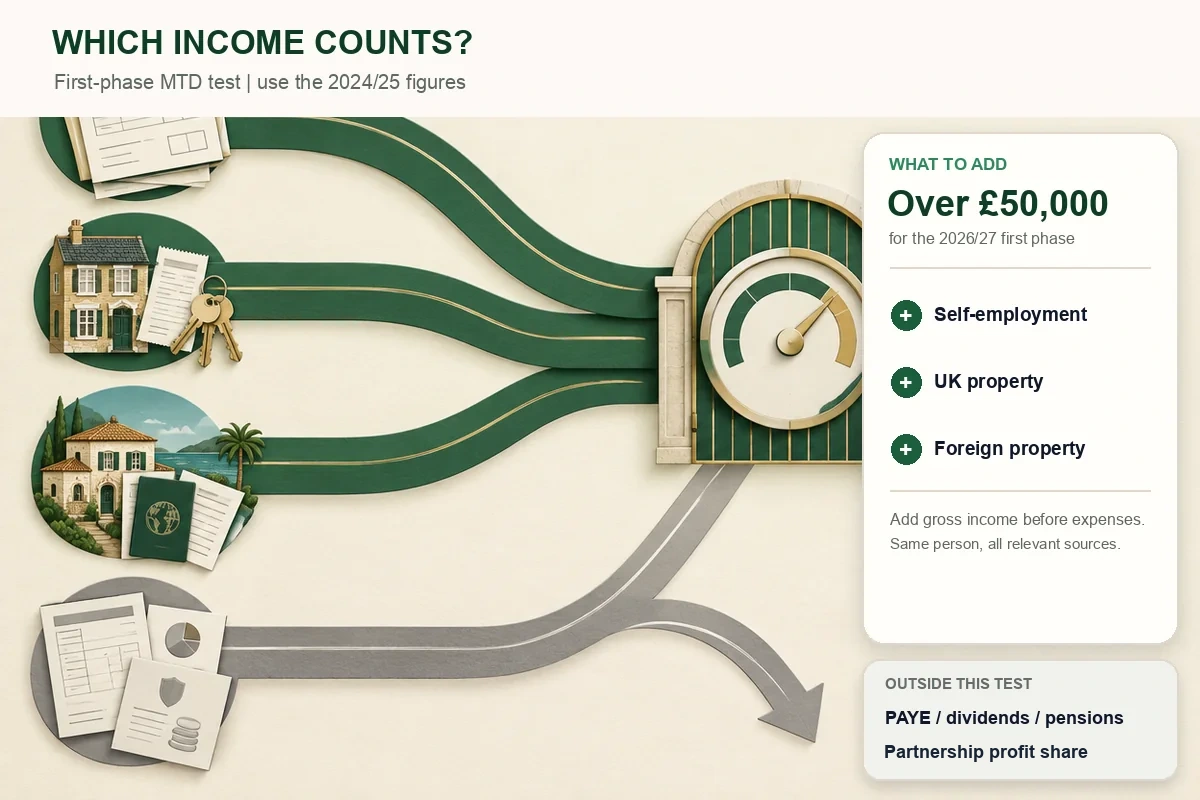 MTD qualifying-income map showing self-employment and property feeding the £50,000 test while PAYE, dividends, pensions and partnership profit shares sit outside it