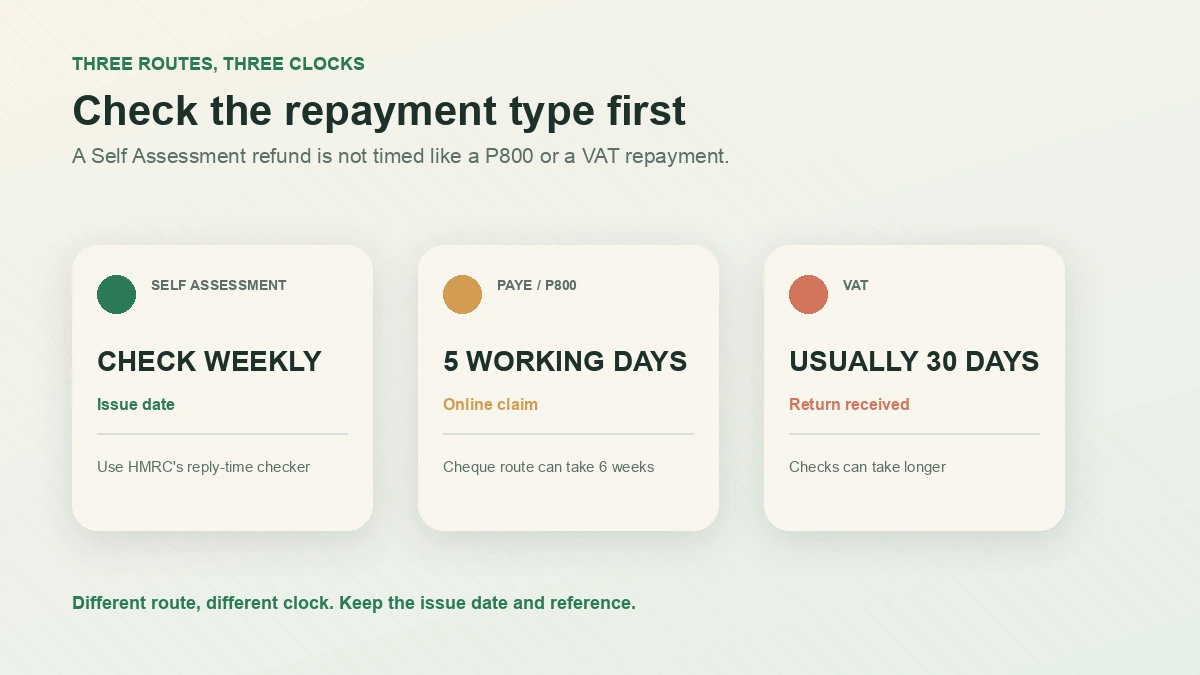 Comparison board showing Self Assessment, PAYE and VAT repayment routes with their separate timing checks