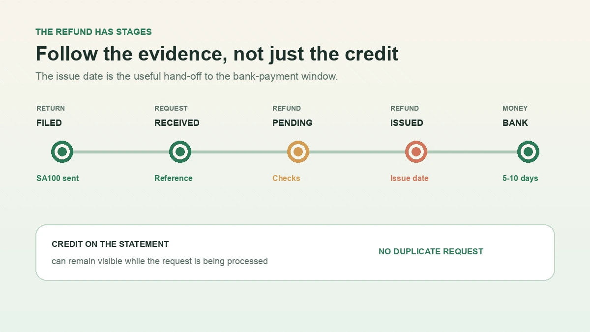 Clean status timeline showing tax return filed, repayment requested, repayment pending, repayment issued and money reaching the bank