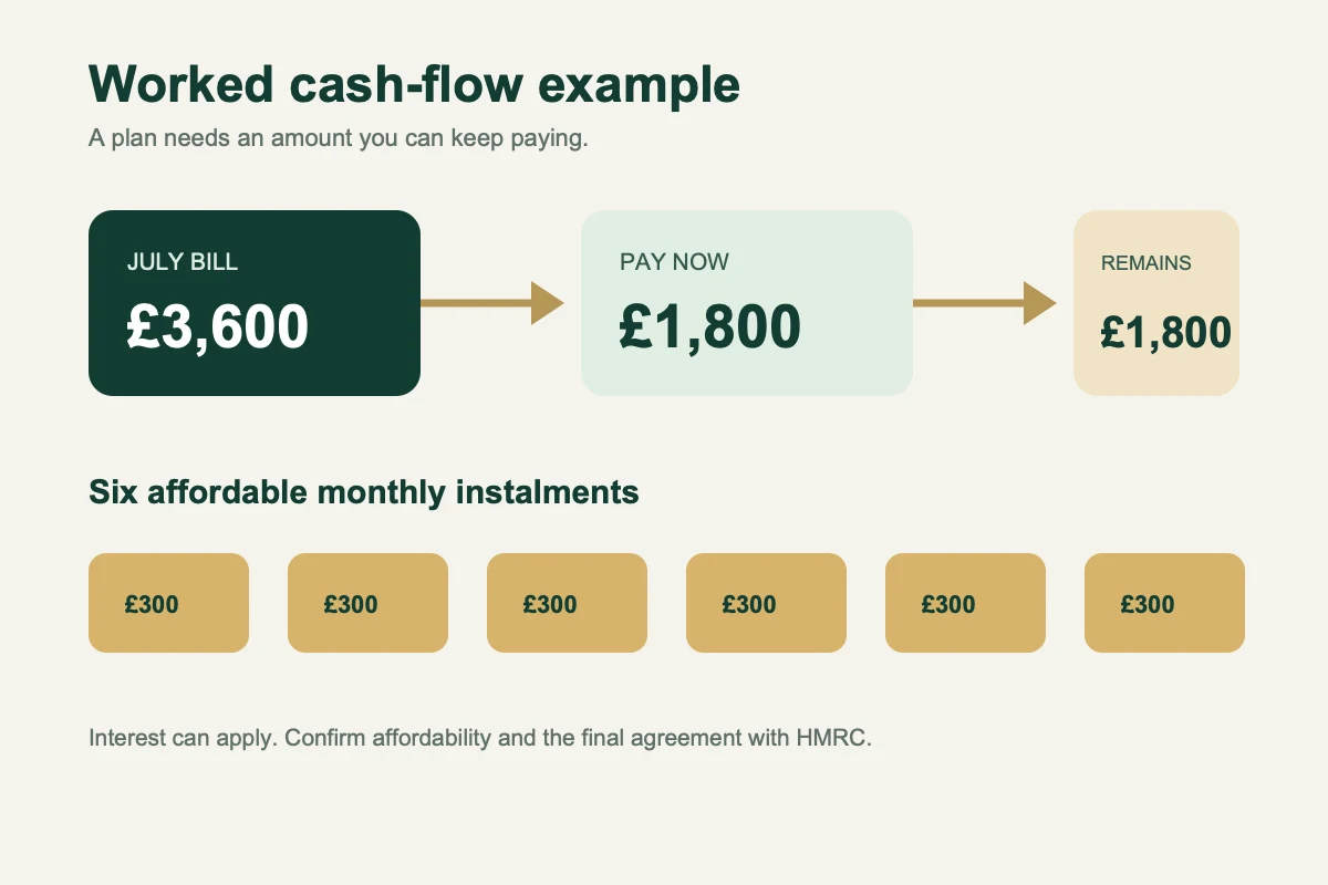Worked cash-flow example showing £1,800 due after an initial payment and six £300 monthly instalments