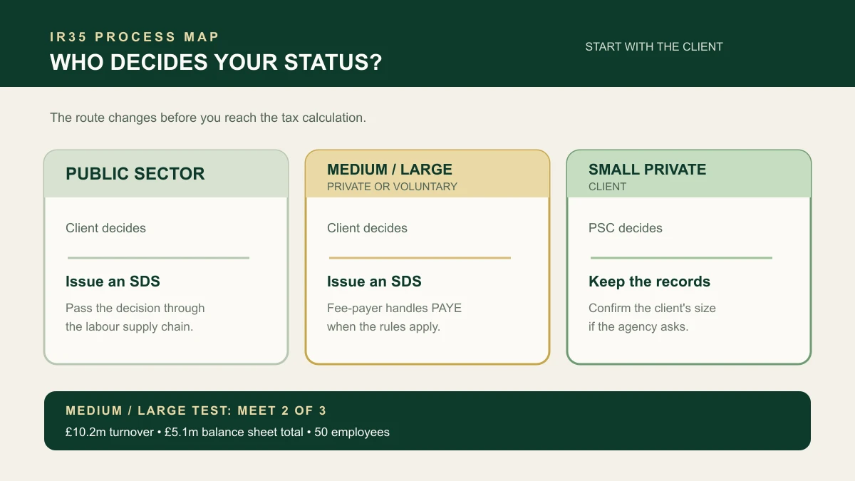 Decision map showing who decides IR35 status for public, medium or large private, and small private clients