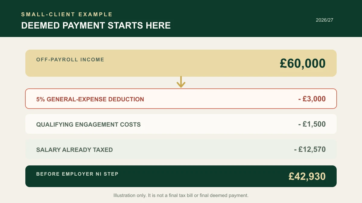 Worked example showing £60,000 off-payroll income reduced by the 5% allowance, qualifying costs and salary before the employer National Insurance step