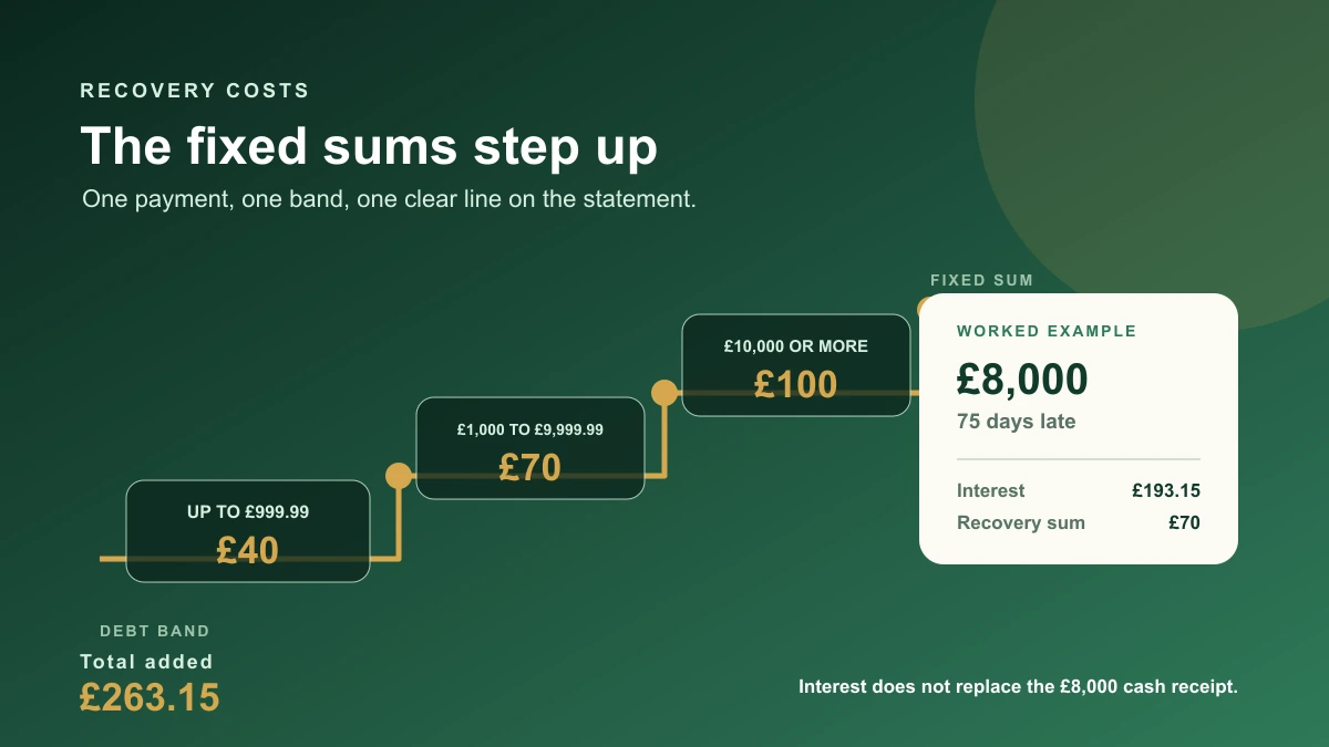 Compensation ladder showing the £40, £70 and £100 recovery sums beside worked late-invoice examples at the current 11.75% illustration rate