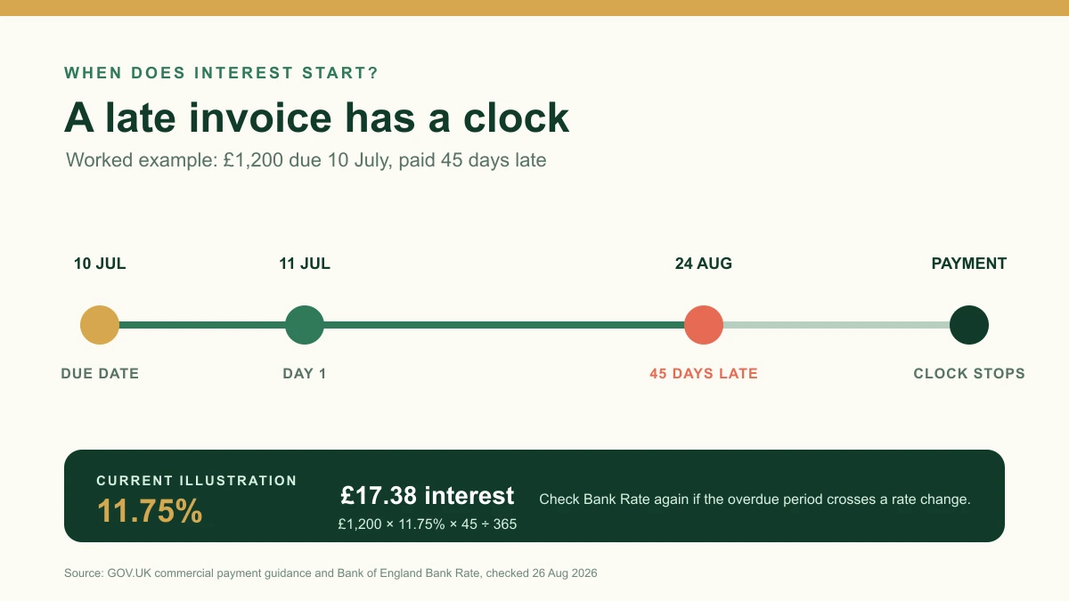 Timeline showing a commercial invoice due date, the first overdue day, 45 days late and an 11.75% statutory interest calculation