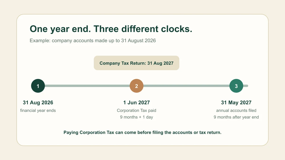 Timeline for annual accounts, Corporation Tax payment and Company Tax Return using a 31 August 2026 year end