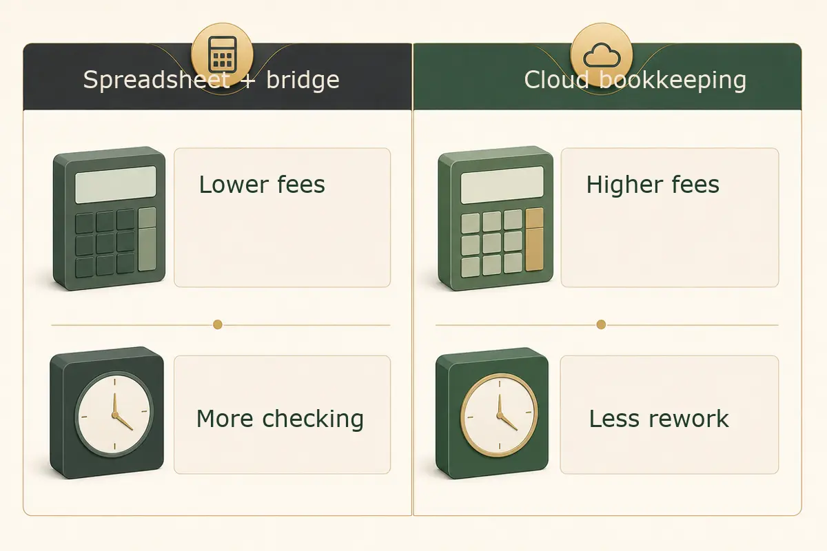 Comparison graphic showing spreadsheet plus bridge as lower fees with more checking, and cloud bookkeeping as higher fees with less rework