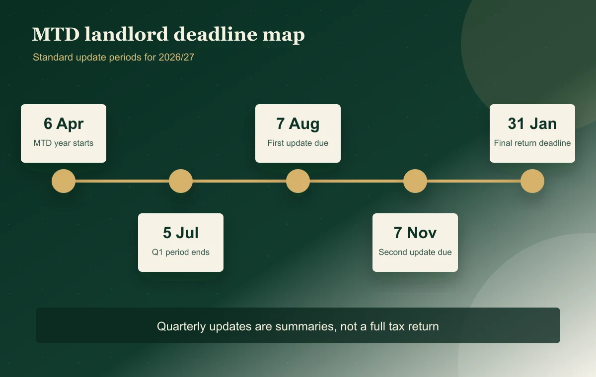 Timeline graphic showing the key Making Tax Digital landlord update dates for 2026 and 2027, including 7 August, 7 November, and 31 January