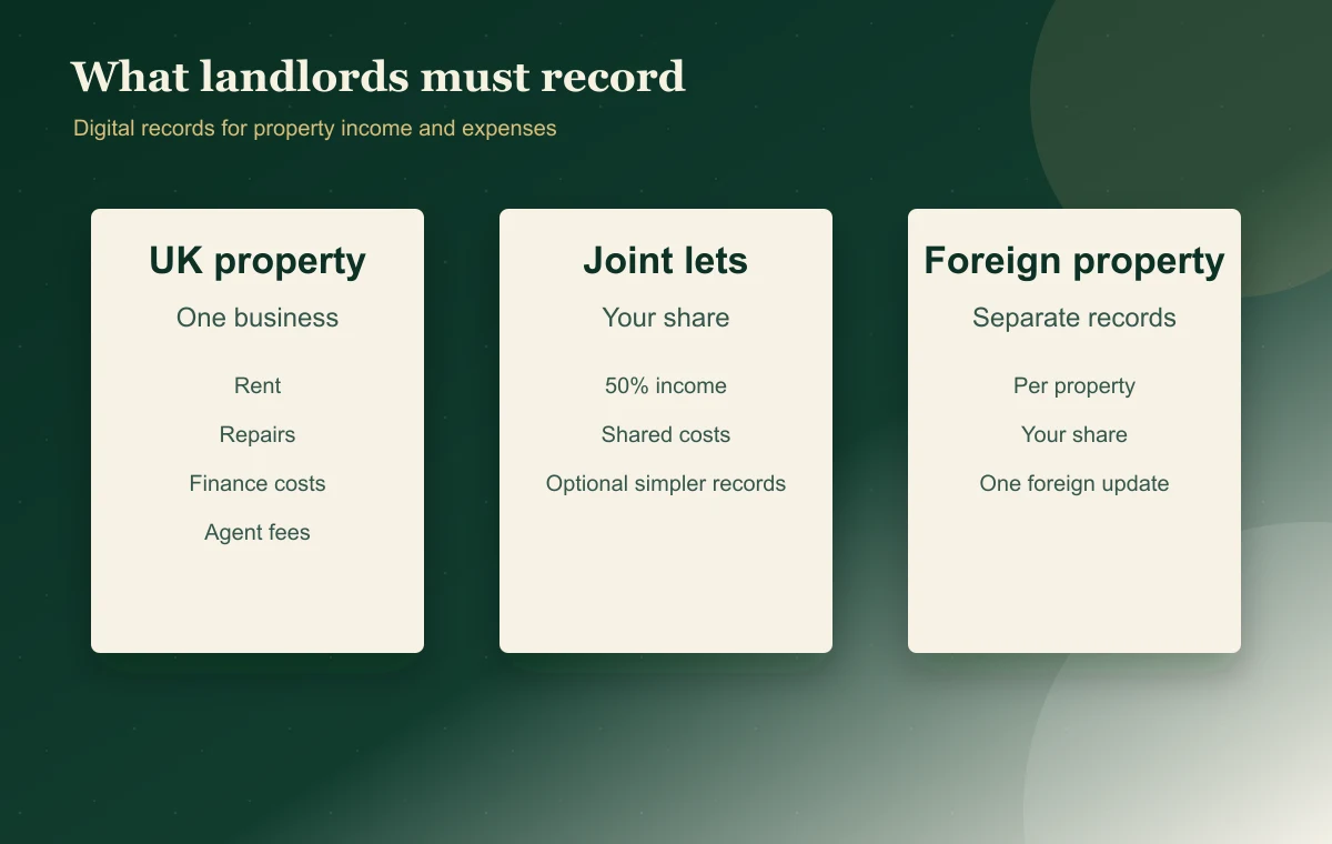 Diagram showing UK property, jointly let property, and foreign property digital record treatment for landlords under MTD for Income Tax