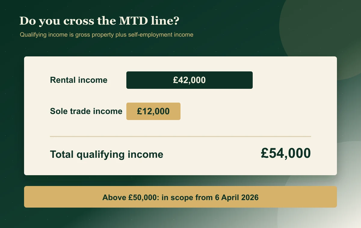 Graphic showing rental income of £42,000 plus sole trade income of £12,000, producing total qualifying income of £54,000 for Making Tax Digital