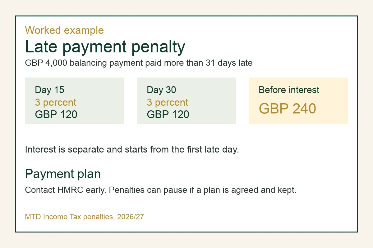 Worked example visual showing overdue tax, day 15, day 30, interest and payment plan points for MTD late payment penalties