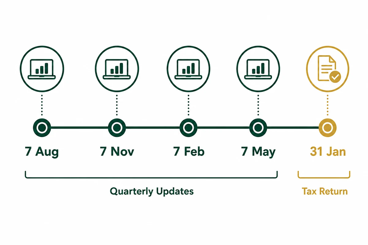 MTD penalty timeline showing 7 August, 7 November, 7 February, 7 May and 31 January deadlines