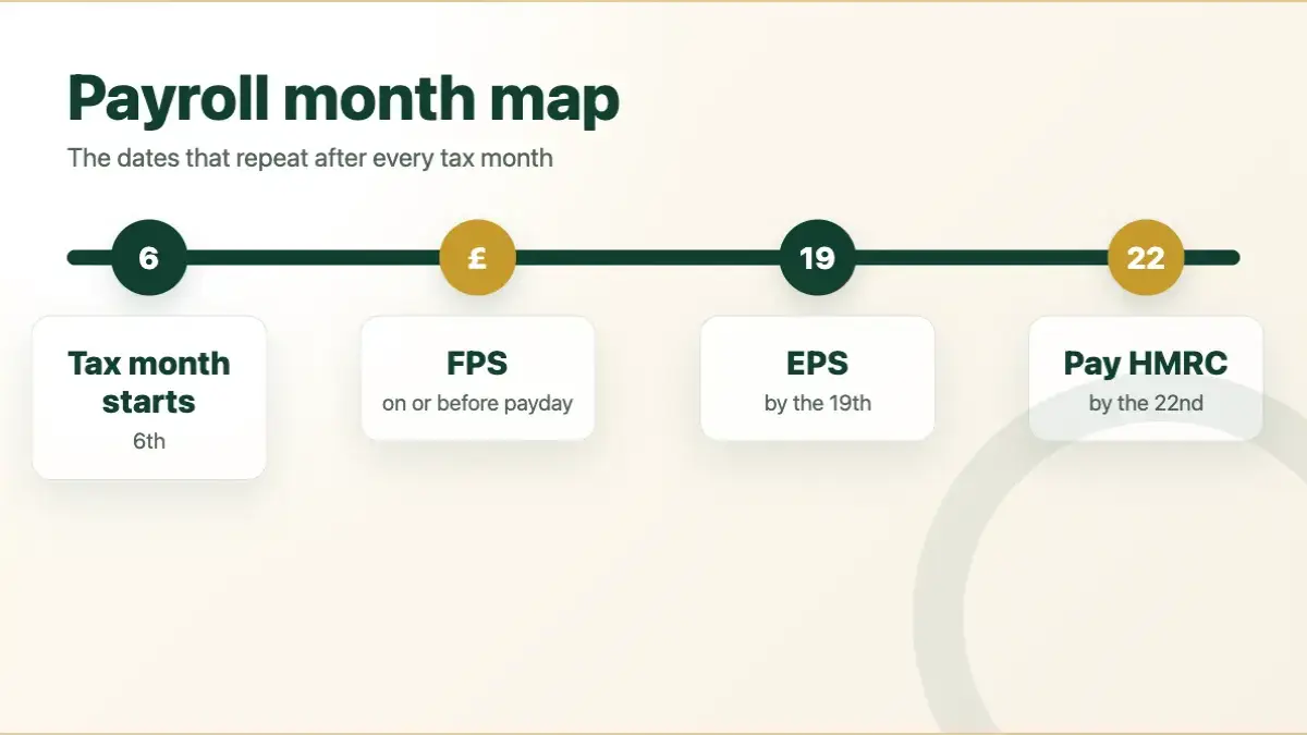 Payroll month map showing tax month start on the 6th, FPS on or before payday, EPS by the 19th, and PAYE payment by the 22nd