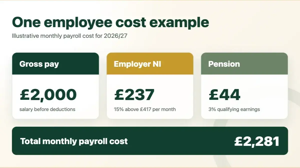Worked payroll cost example for 2026/27 showing £2,000 gross pay, £237 employer NI, £44 pension, and £2,281 total monthly payroll cost