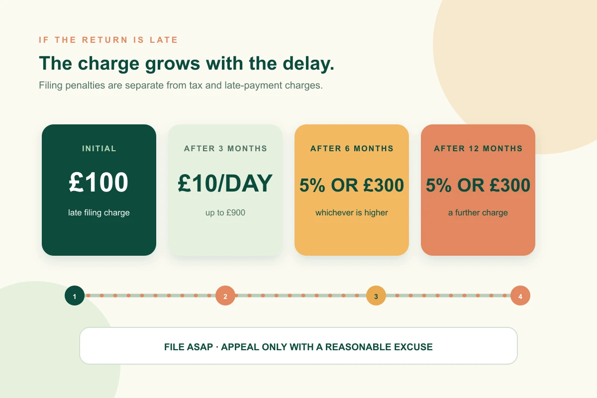 Penalty timeline showing the £100 initial charge, £10 daily stage after three months, and further six-month and twelve-month Self Assessment penalties