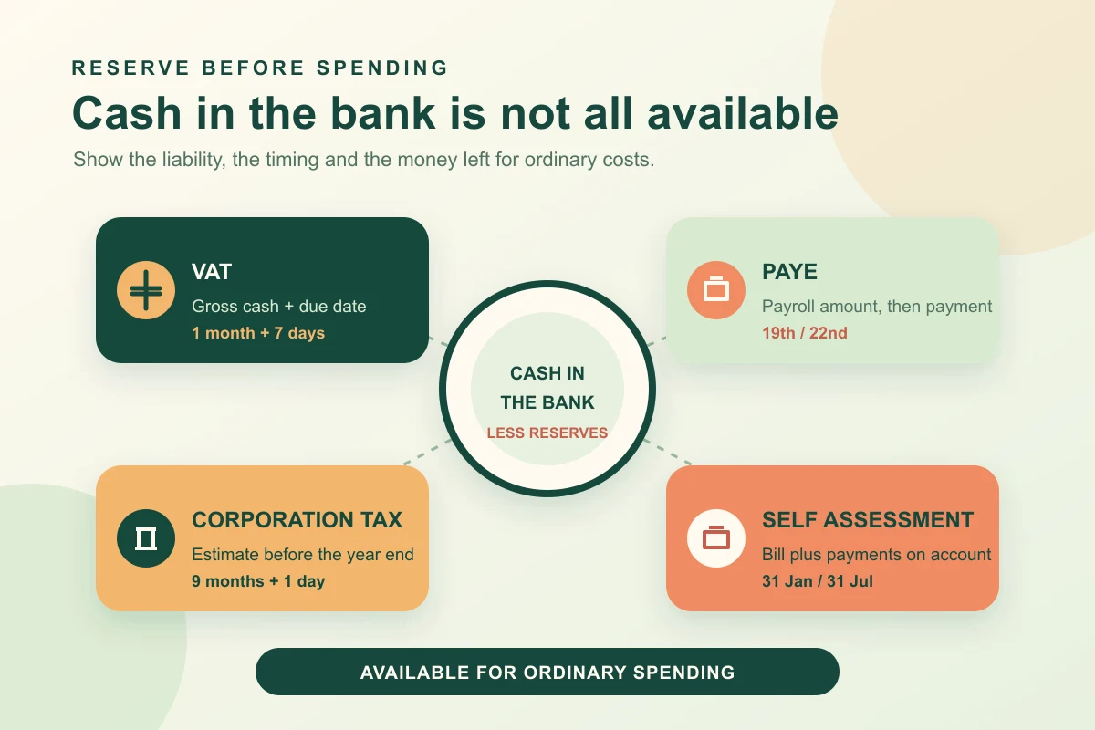 UK small-business tax reserve map separating VAT, PAYE, Corporation Tax and Self Assessment from cash available for ordinary spending