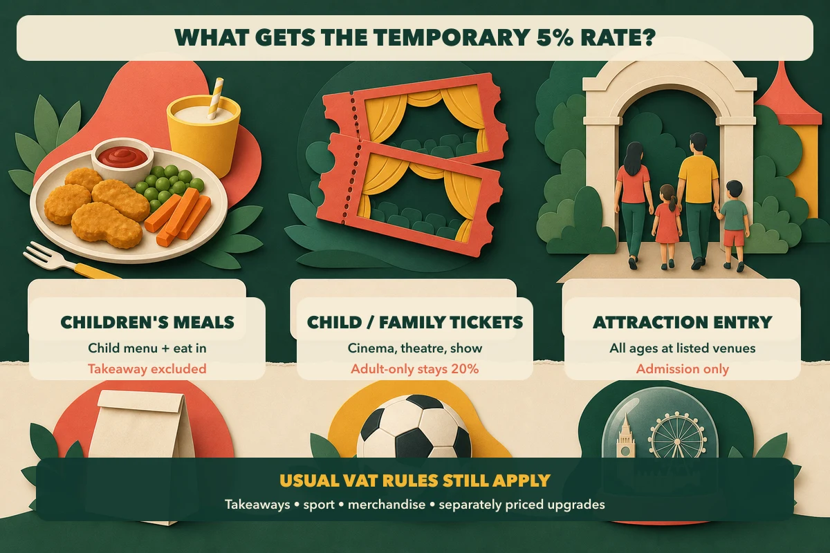 Eligibility map for the summer VAT cut 2026 showing children's meals, child and family tickets, attraction admission, and excluded supplies