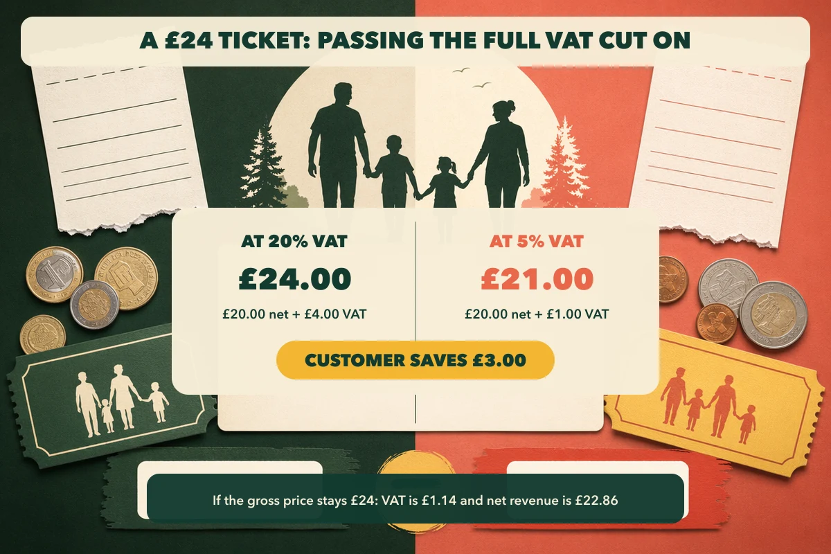 Worked pricing example showing a £24 family attraction ticket at 20% VAT and 5% VAT, with a £3 customer saving