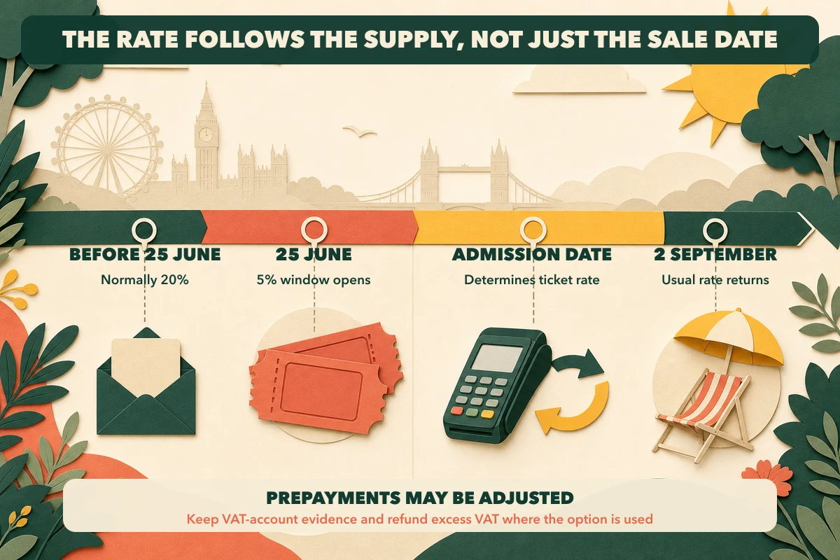 Timeline showing the 25 June to 1 September 2026 summer VAT cut, the importance of admission date, and the treatment of prepayments