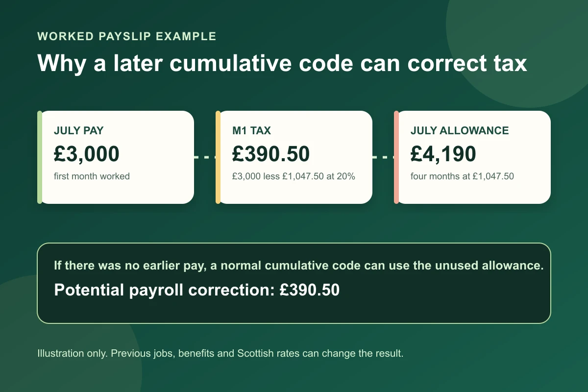 Calculation board showing how £4,190 of cumulative allowance by July can change a £390.50 M1 tax deduction