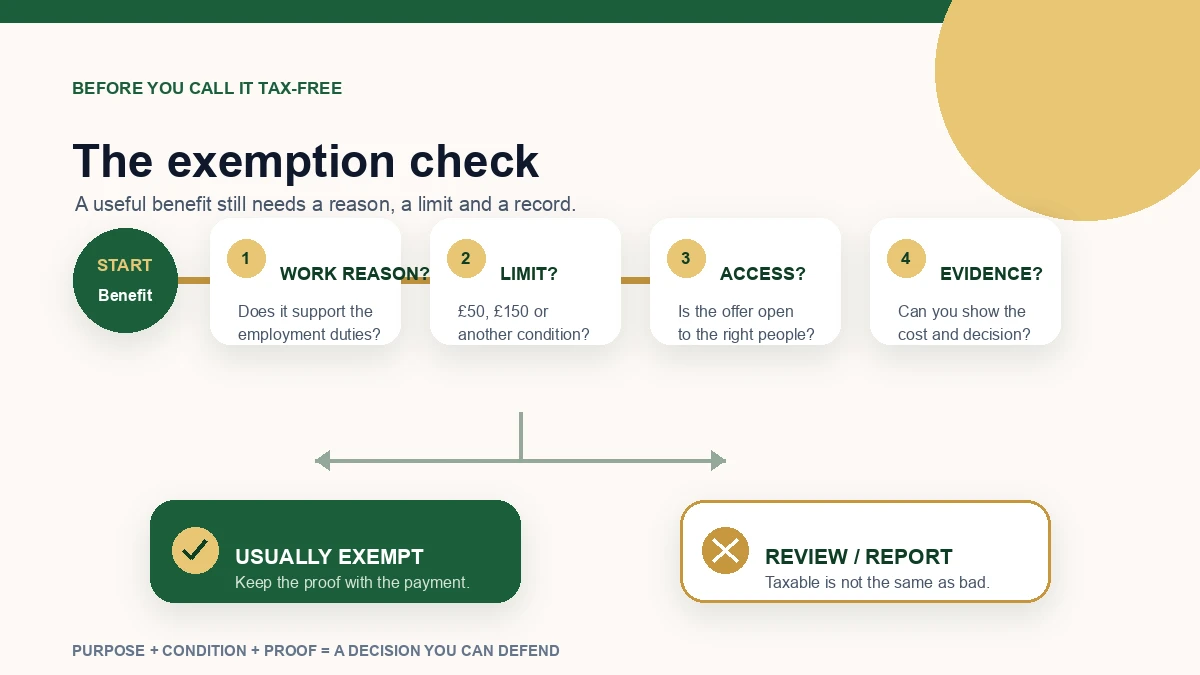 Decision map showing the checks behind an exempt employee benefit: work-related purpose, statutory limit, access rules and evidence before a tax-free outcome