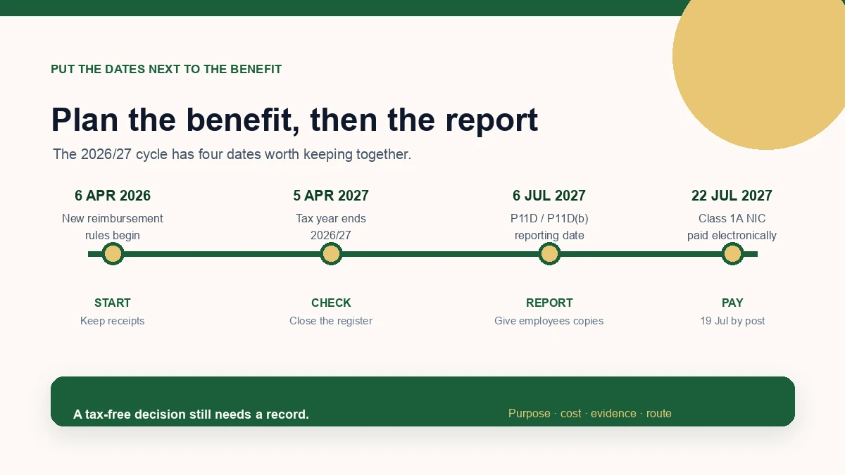 Timeline showing the 6 April 2026 reimbursement change, 5 April 2027 tax-year end, 6 July 2027 P11D reporting date and 22 July 2027 Class 1A payment date
