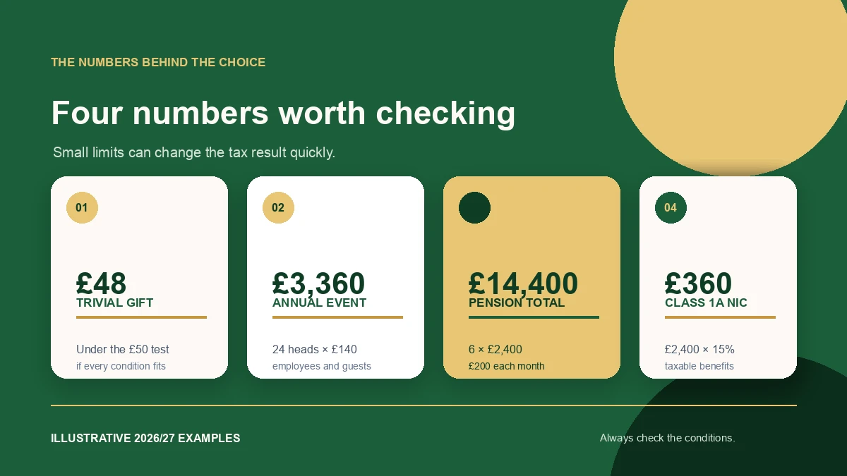Worked examples showing the £50 trivial-benefit test, a £3,360 annual event, £14,400 of pension contributions and a £360 Class 1A calculation