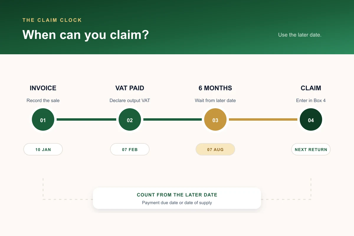 Six-month VAT bad debt relief timeline showing invoice, payment due date, later date of supply, claim point and four-year-six-month outer limit