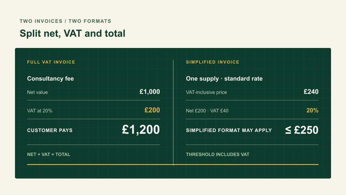 Worked VAT invoice calculation showing £1,000 net consultancy fees, £200 VAT at 20% and £1,200 payable, with a smaller £240 simplified-invoice example