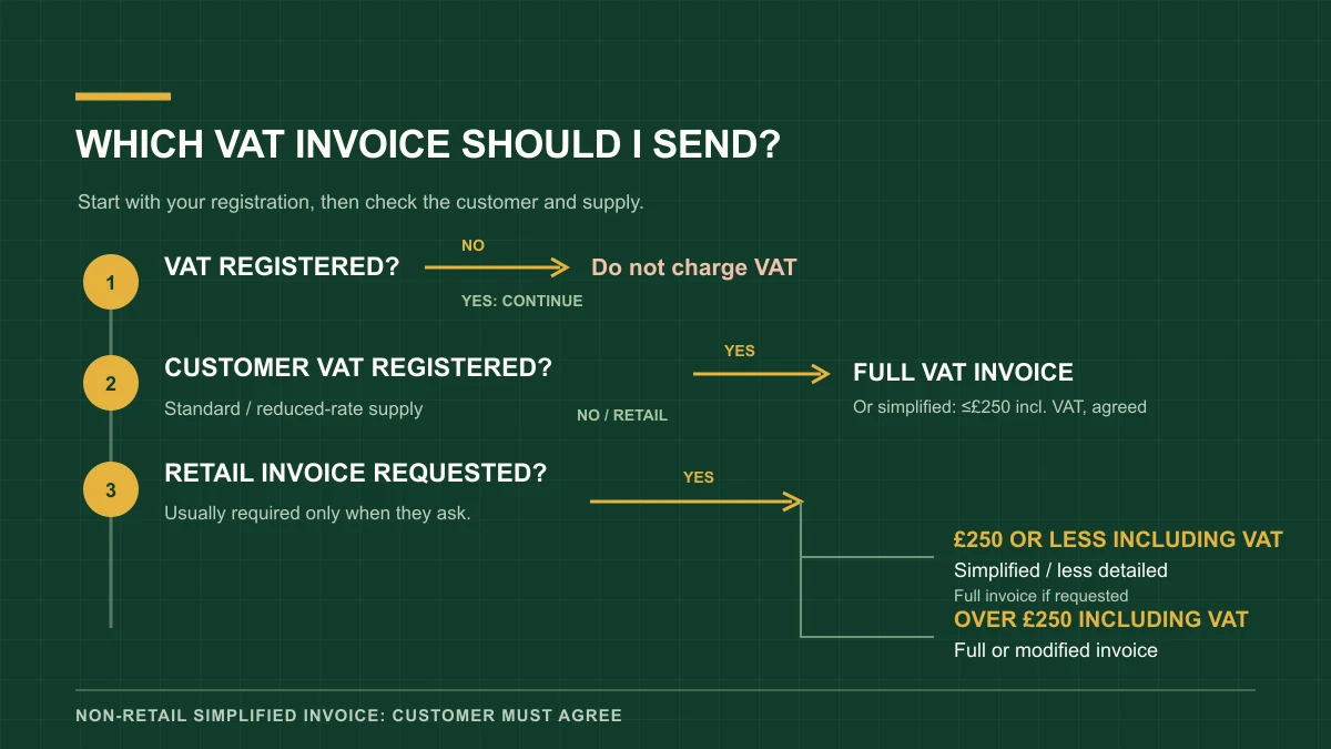 Decision path for choosing a VAT invoice format based on VAT registration, customer type and whether the individual supply is £250 or less including VAT