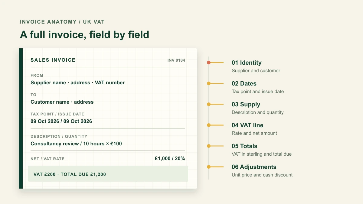 Diagram of a full VAT invoice with grouped callouts for supplier and customer details, dates, invoice number, line descriptions, rates and totals