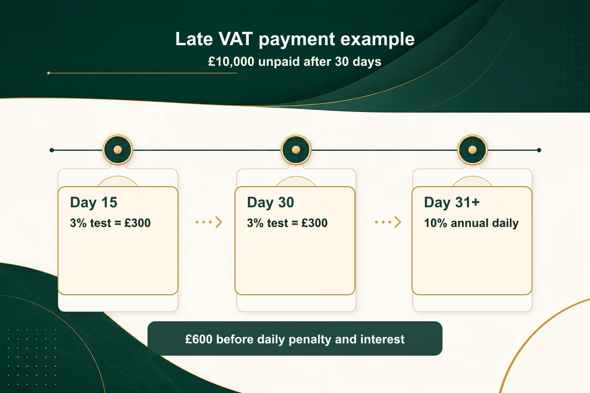 Late VAT payment example showing 3 percent day 15, 3 percent day 30, and 10 percent annual daily penalty after day 31