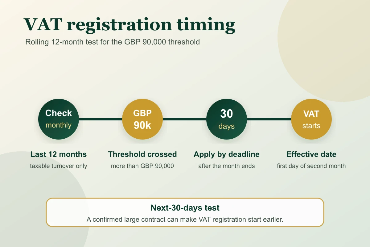 Timeline graphic showing rolling 12-month turnover check, breach date, 30-day VAT registration window and VAT start date