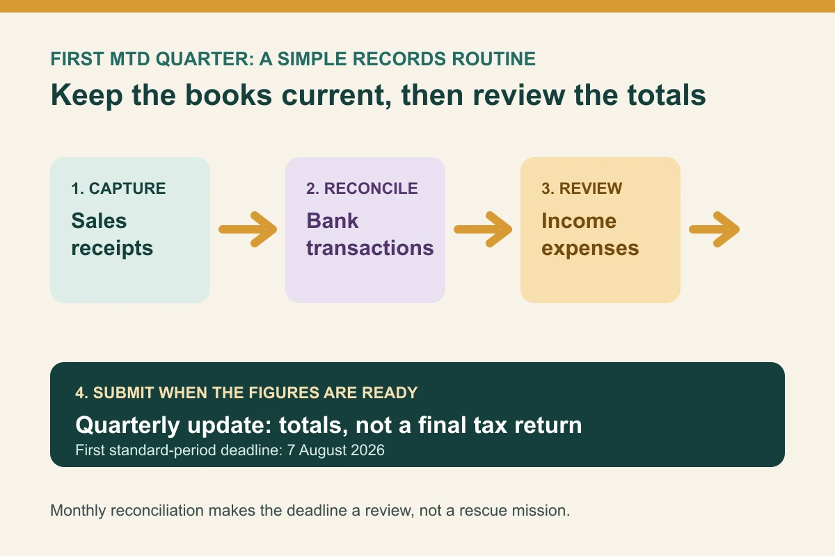 Making Tax Digital records workflow showing the route from sales and receipts through bank reconciliation and review to the 7 August 2026 quarterly update